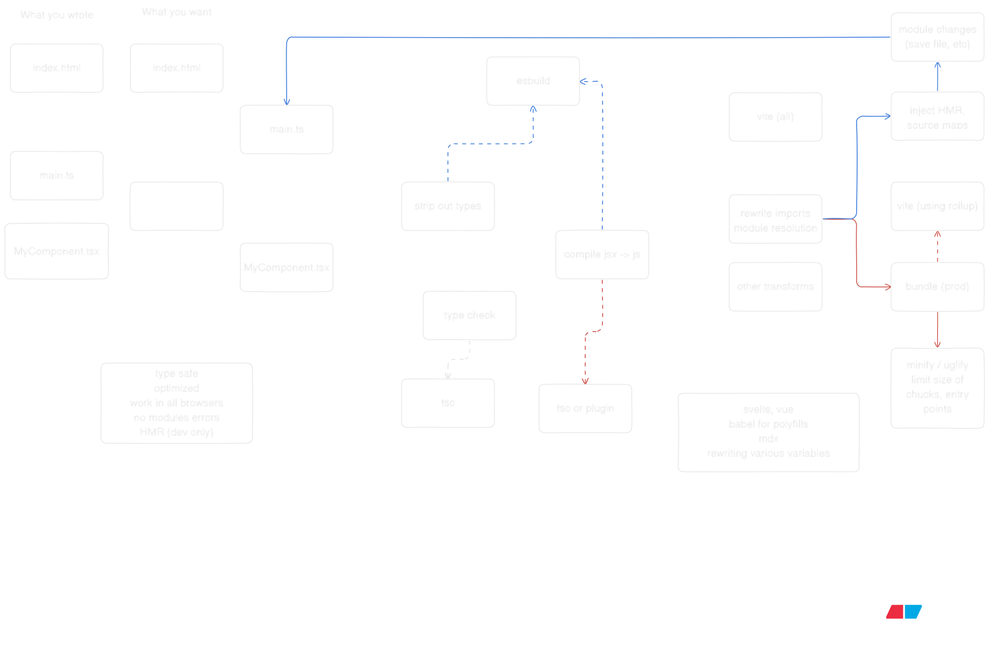 How vite works